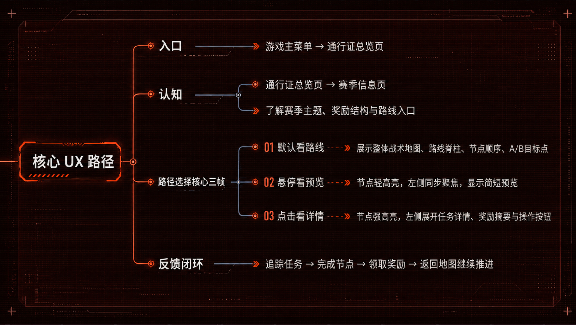 战斗通行证核心交互流程图